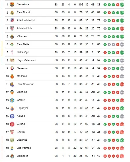 جدول لالیگا پایان فصل