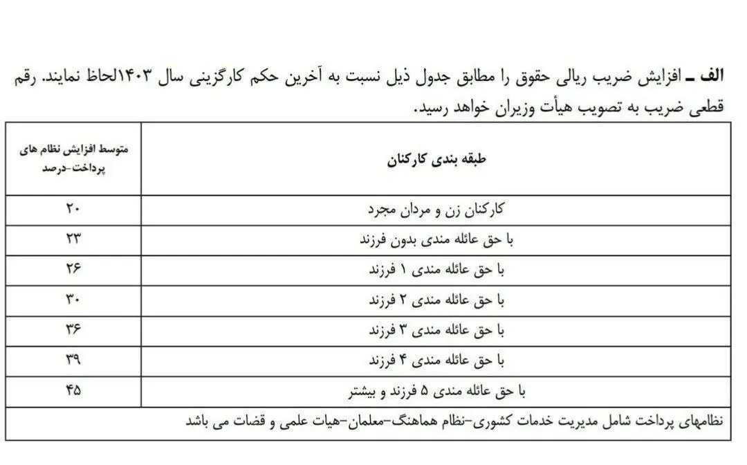 پیشنهاد افزایش ۲۰ درصدی دستمزد کارمندان برای سال ۱۴۰۴