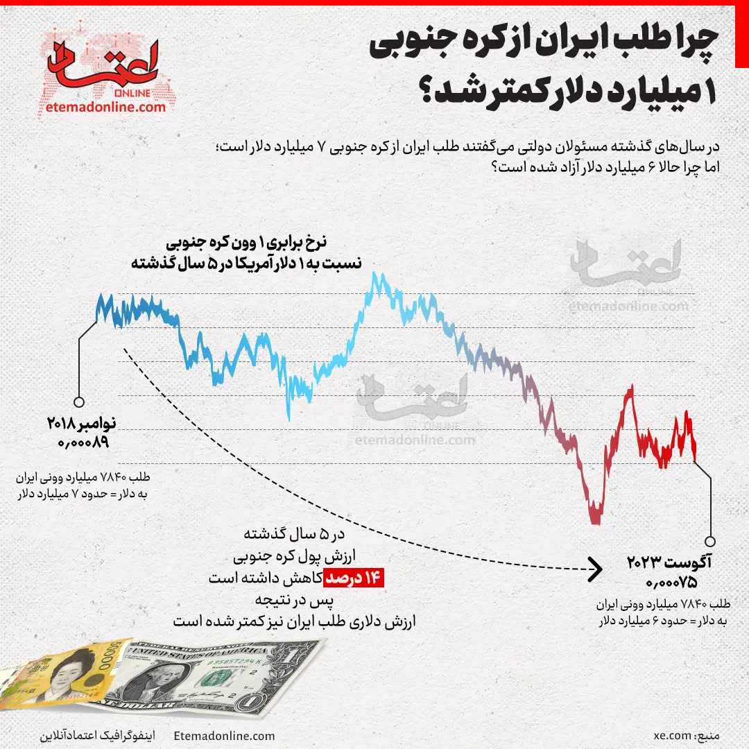 اینفوگرافیک طلب دلاری ایران کره