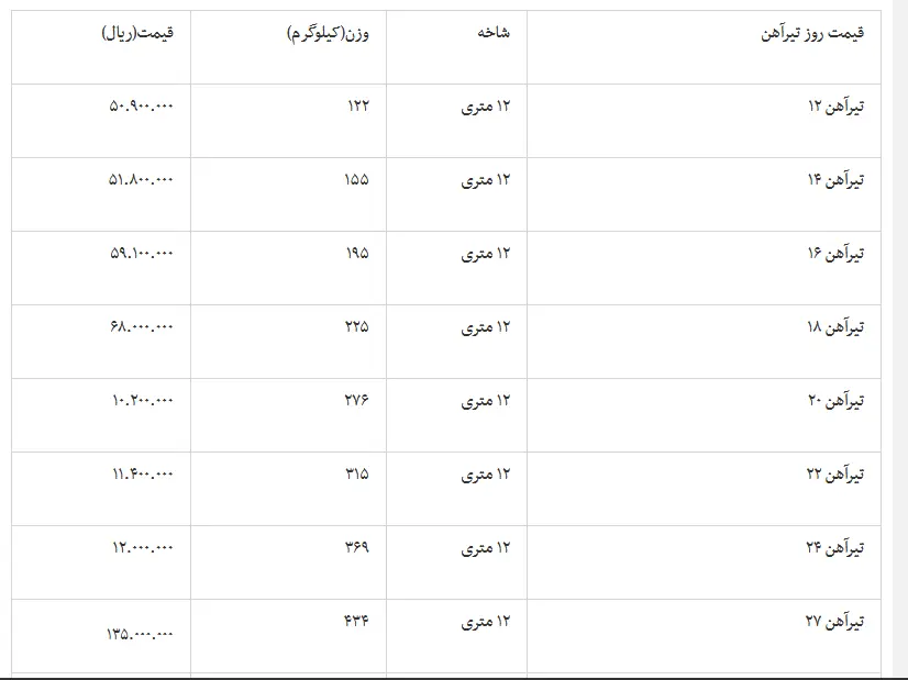 قیمت آهن