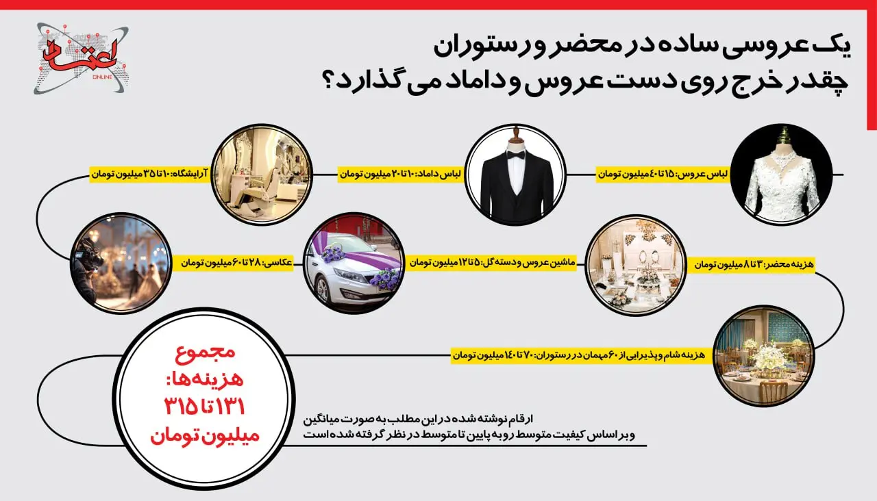 اینفوگرافی هزینه عروسی 