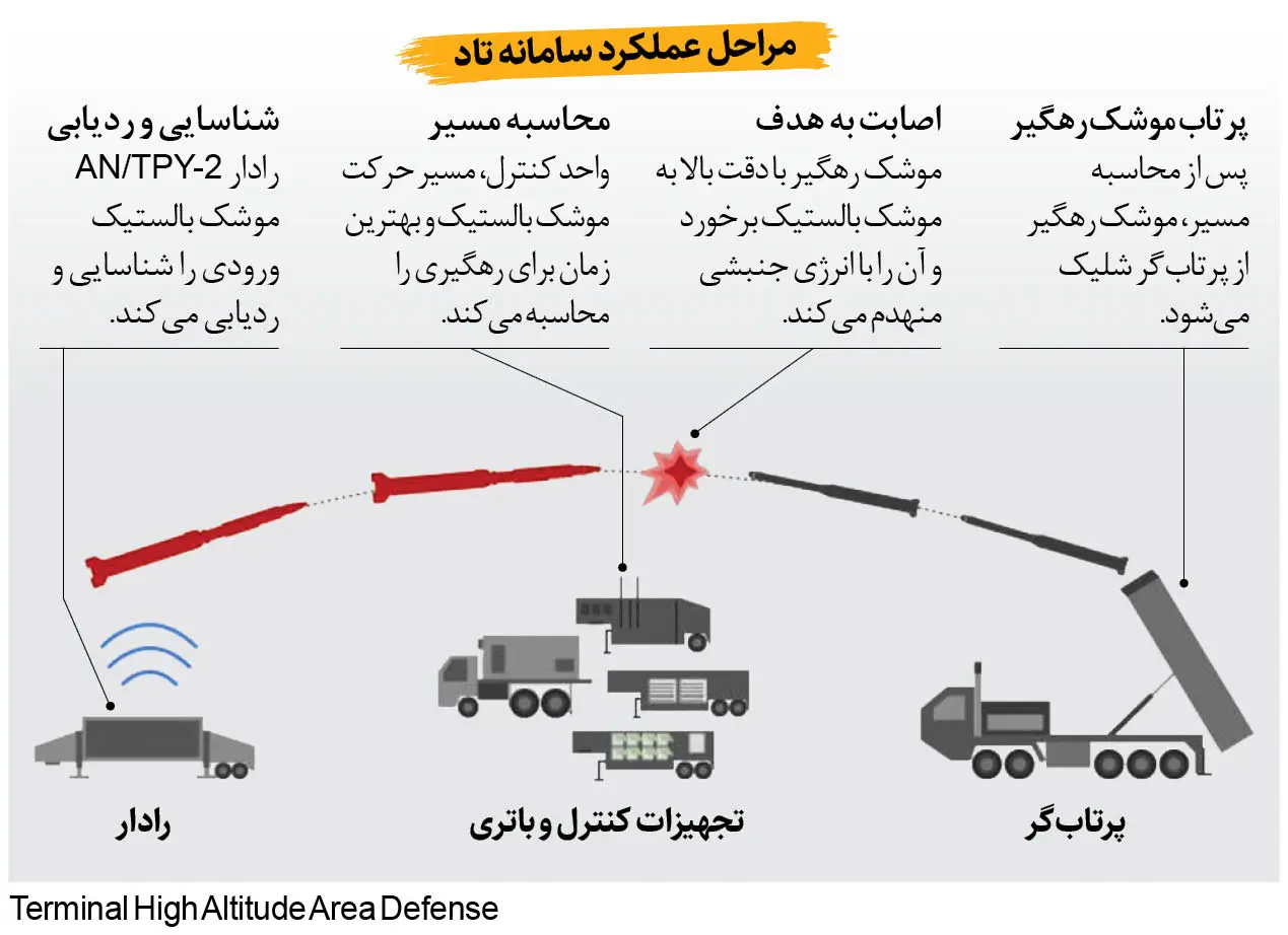 مراحل عملکرد تاد