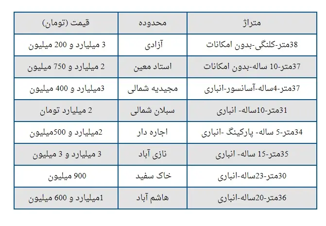 قیمت نجومی سوئیت و خانه‌های قوطی کبریتی در تهران