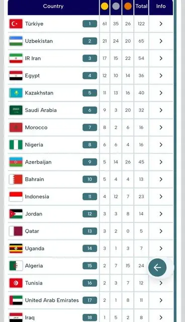 جدول مدال روز دهم کشورهای اسلامی