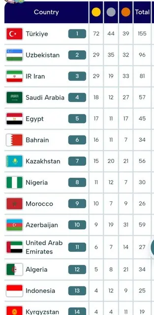 جدول نهایی کشورهای اسلامی 2025
