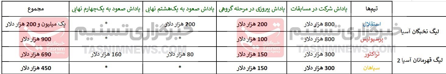 جدول درآمد نخبگان