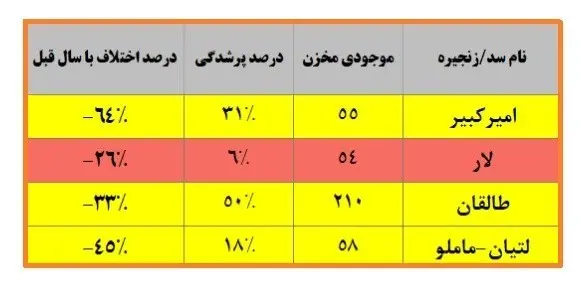 وضعید سدها