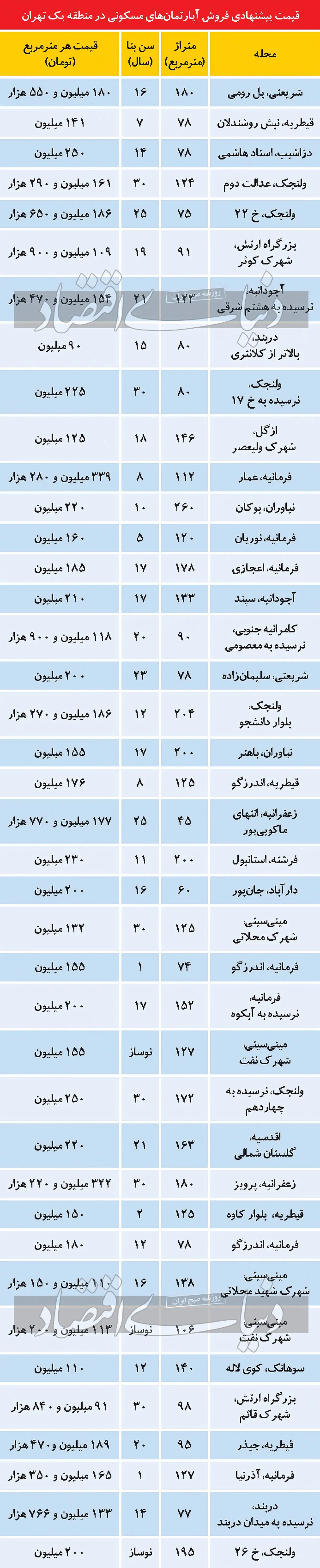 قیمت آپارتمان در منطقه یک تهران