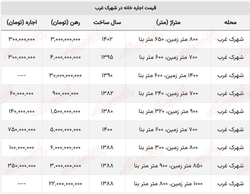 رهن و اجاره در شهرک غرب