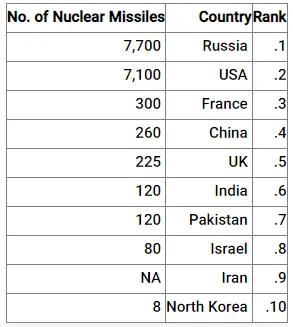 ایران در فهرست «10 قدرت موشکی برتر جهان» در سال 2023 + عکس‌ها 12