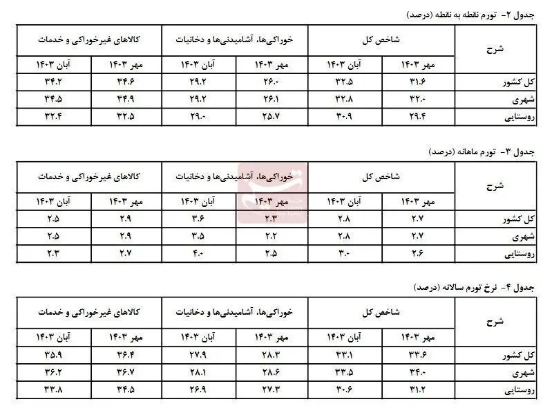 تورم سالانه