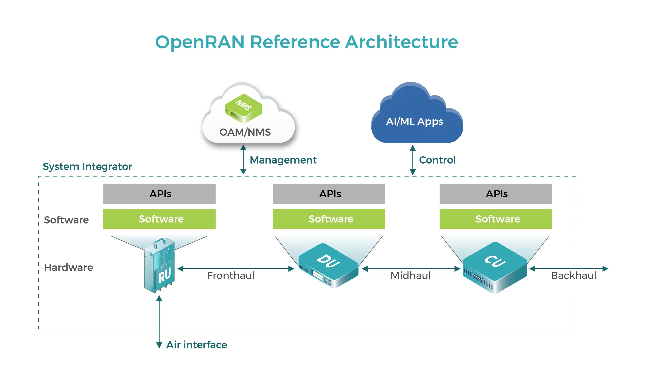 OpenRAN-Reference-Architecture