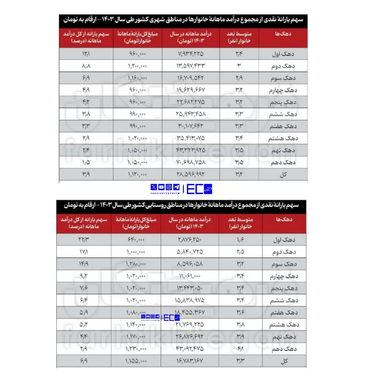 درصد،دهك