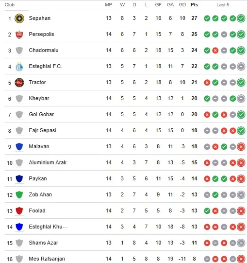جدول لیگ پایان هفته چهاردهم