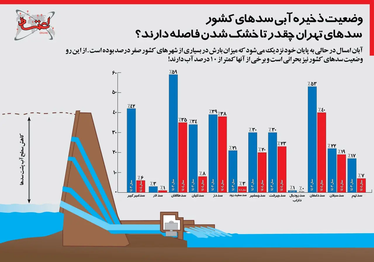 اینفوگرافی وضعیت سدهای کشور