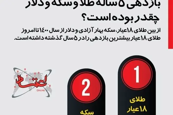 اینفوگرافی| بازدهی ۵ ساله طلا و سکه و دلار چقدر بوده است؟ 