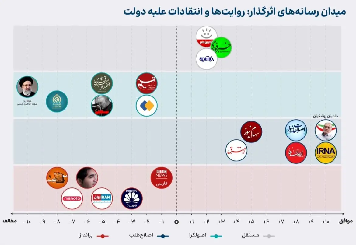 ایرنا، اصلاحات نیوز و اعتماد موثرترین حامیان رسانه‌ای دولت