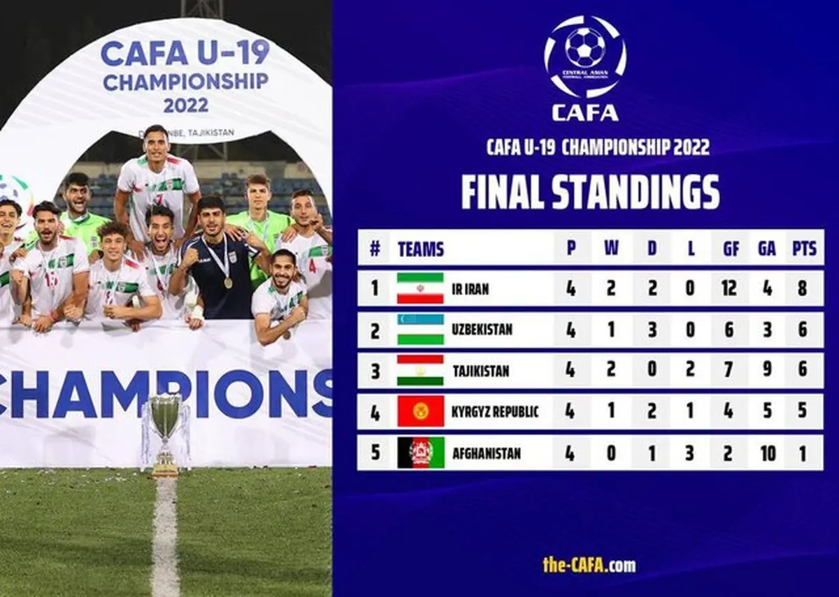 قهرمانی تیم ملی فوتبال جوانان ایران در مسابقات کافا