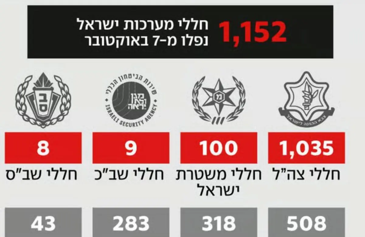 جدیدترین آمار تلفات ارتش اسرائیل در دومین سالروز ۷ اکتبر
