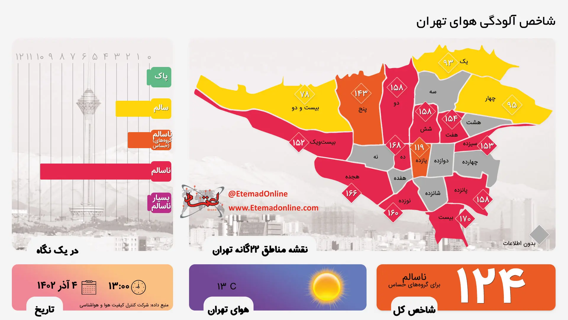 اینفوگرافی| شاخص آلودگی هوای تهران - ۴ آذر ۱۴۰۲
