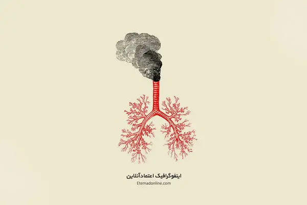 اینفوگرافی| آلودگی هوای کلانشهرها - ۱۰ آذر ۱۴۰۲