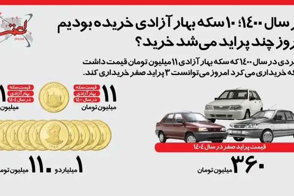 اینفوگرافی | اگر سال ۱۴۰۰؛ ۱۰ سکه بهار آزادی خریده بودیم امروز چند پراید می‌شد خرید؟‌