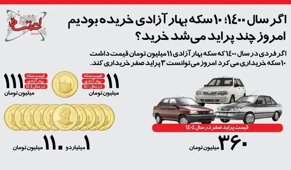 اینفوگرافی | اگر سال ۱۴۰۰؛ ۱۰ سکه بهار آزادی خریده بودیم امروز چند پراید می‌شد خرید؟‌