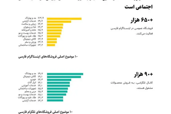 ایرانی‌ها در اینستاگرام بیشتر دنبال چه چیزی هستند؟