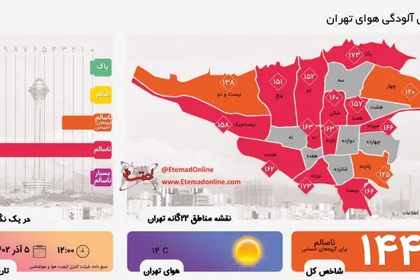 اینفوگرافی| شاخص آلودگی هوای تهران تا ظهر ۵ آذرماه