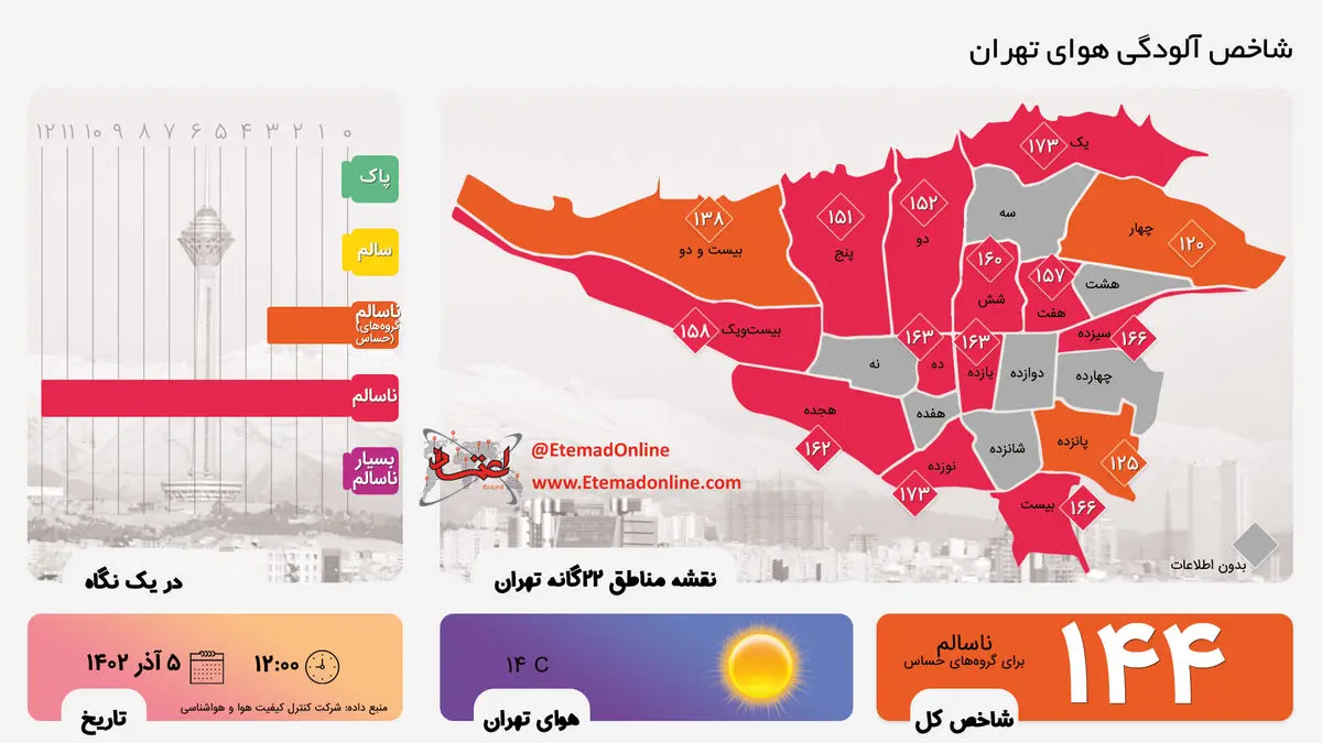 اینفوگرافی| شاخص آلودگی هوای تهران تا ظهر ۵ آذرماه