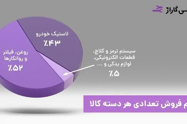 گسترش فعالیت‌های تپسی گاراژ به 3 استان در سال اول فعالیت