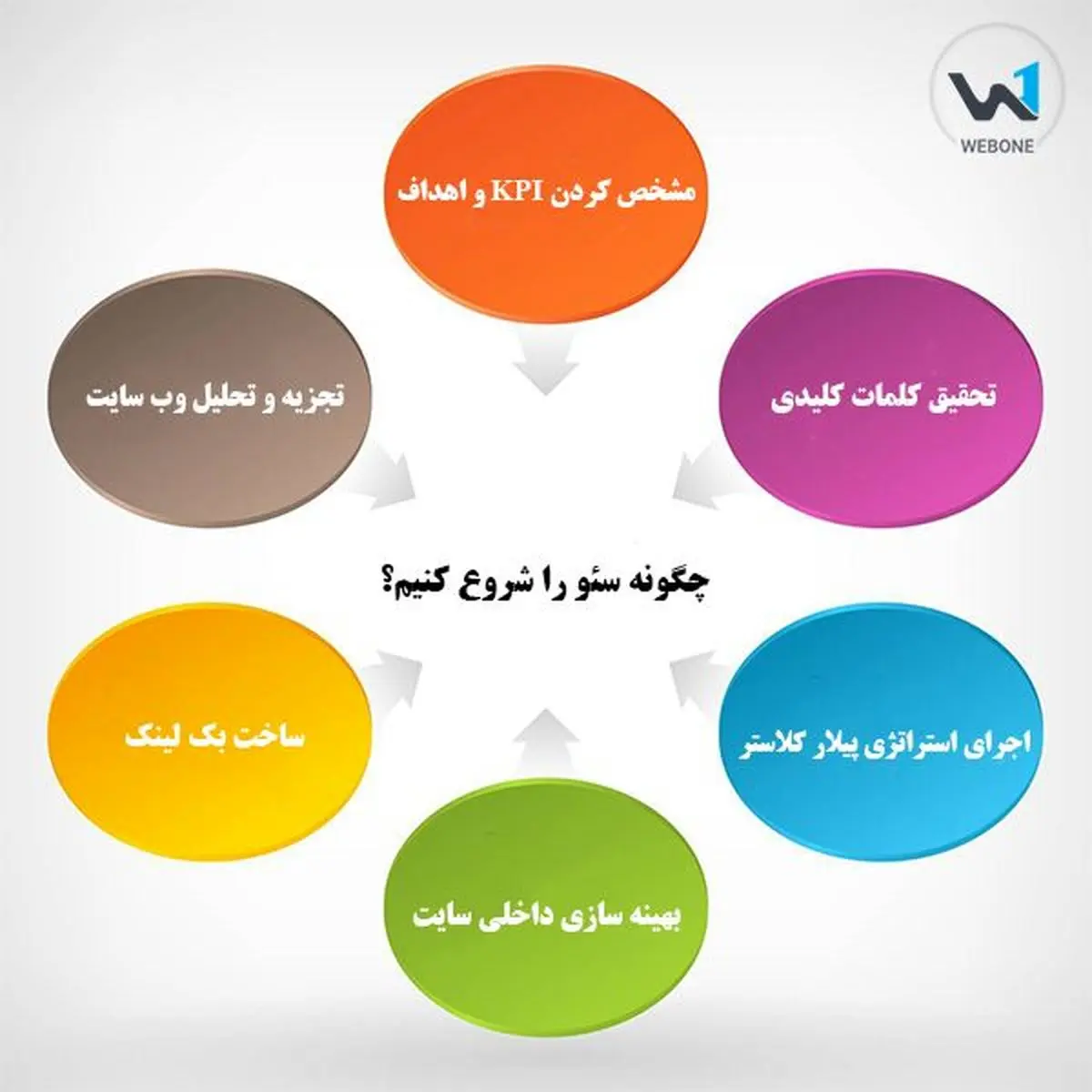 سئو را از کجا شروع کنیم؟ مسیر رسیدن به صفحه اول گوگل چیست؟