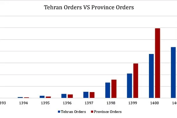 همایش سالانه شرکای تجاری خانومی