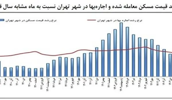 ارزان‌ترین خانه‌های تهران در این مناطق است 