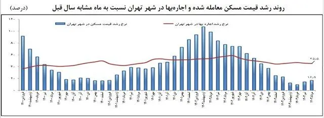 ارزان‌ترین خانه‌های تهران در این مناطق است 