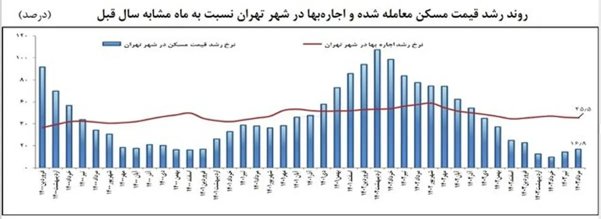 ارزان‌ترین خانه‌های تهران در این مناطق است 