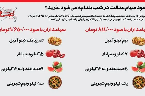 اینفوگرافی | با سود سهام عدالت در شب یلدا چه می‌شود، خرید؟ 