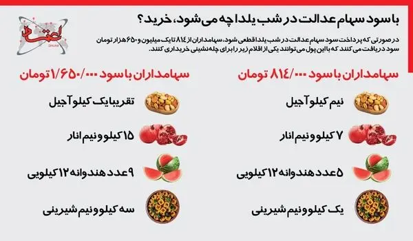 اینفوگرافی | با سود سهام عدالت در شب یلدا چه می‌شود، خرید؟ 