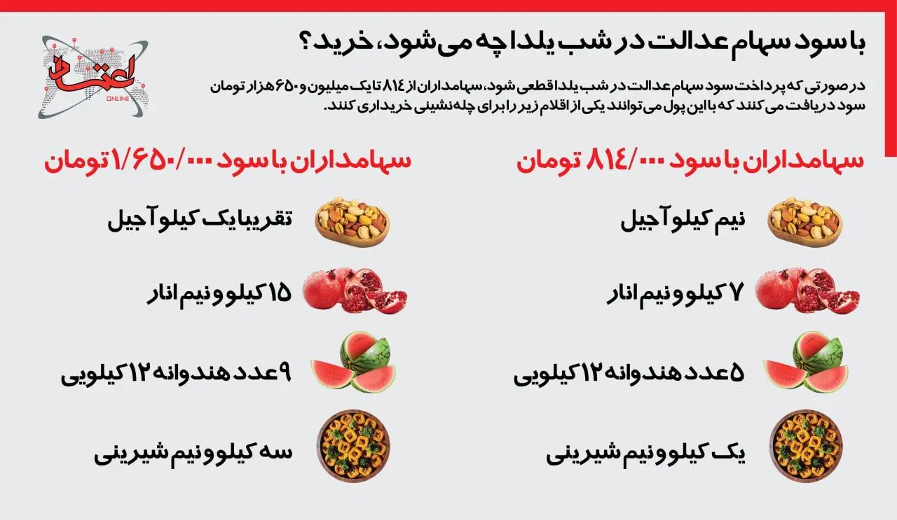 اینفوگرافی | با سود سهام عدالت در شب یلدا چه می‌شود، خرید؟ 