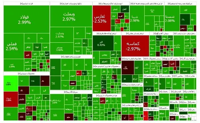 بورس بعد از 80 روز رکوردشکنی کرد