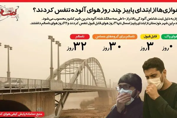 اینفوگرافی | اهوازی‌ها از ابتدای پاییز چند روز هوای آلوده تنفس کردند؟