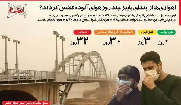 اینفوگرافی | اهوازی‌ها از ابتدای پاییز چند روز هوای آلوده تنفس کردند؟