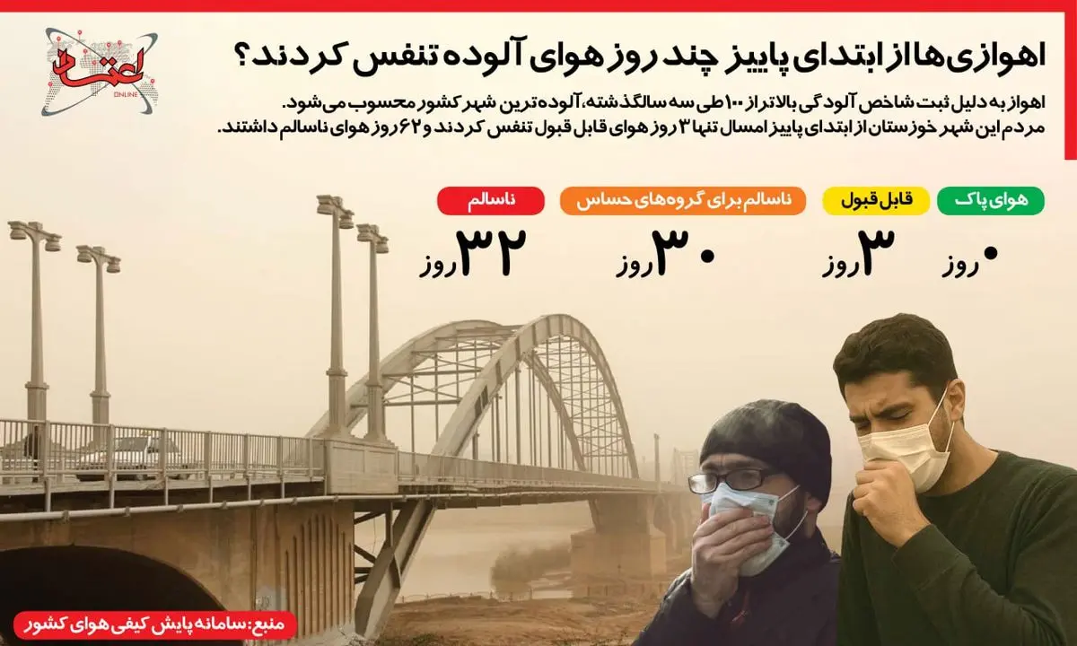 اینفوگرافی | اهوازی‌ها از ابتدای پاییز چند روز هوای آلوده تنفس کردند؟