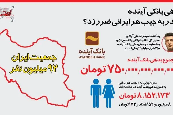 اینفوگرافی | بدهی بانکی آینده چقدر به جیب هر ایرانی ضرر زد؟ 