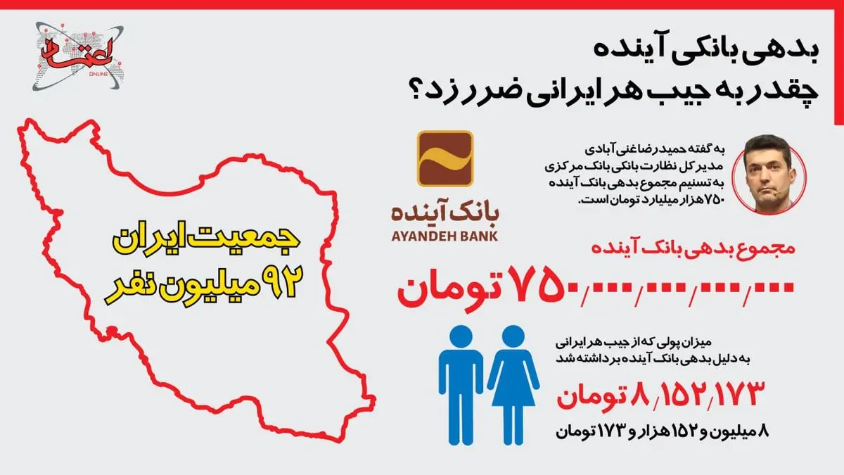 اینفوگرافی | بدهی بانکی آینده چقدر به جیب هر ایرانی ضرر زد؟ 