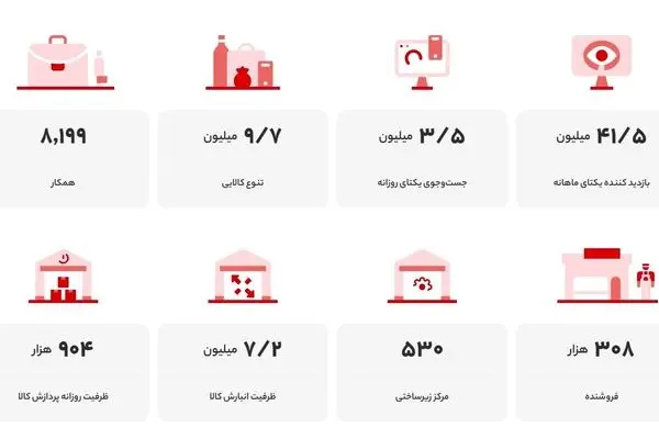 ۹.۷ میلیون تنوع کالا در یک فروشگاه