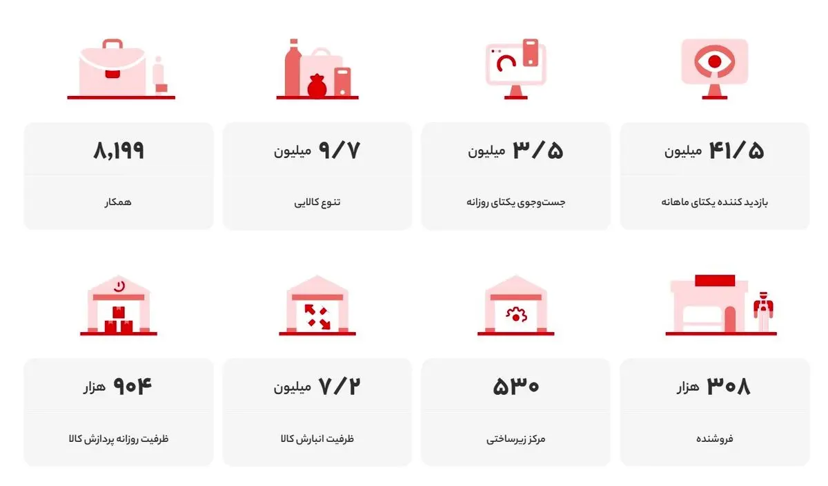 ۹.۷ میلیون تنوع کالا در یک فروشگاه