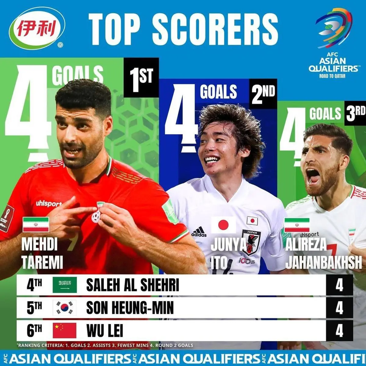 طارمی بهترین بازیکن مقدماتی جام جهانی/جهانبخش در میان برترین گلزنان