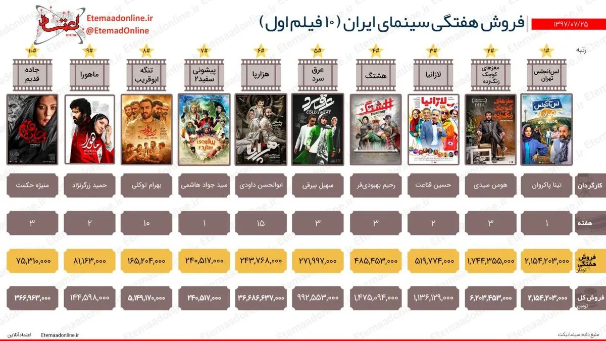 تیتر مصور| فروش هفتگی سینمای ایران