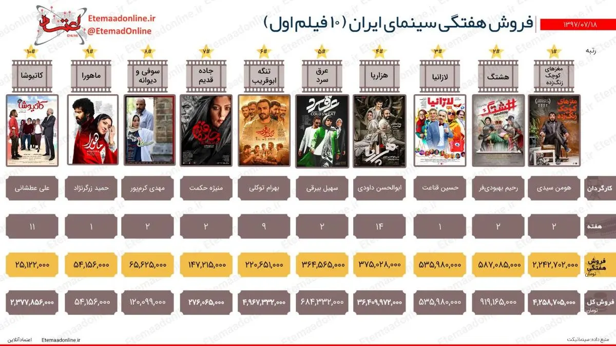 تیتر مصور| فروش هفتگی سینمای ایران (هفته سوم مهرماه)